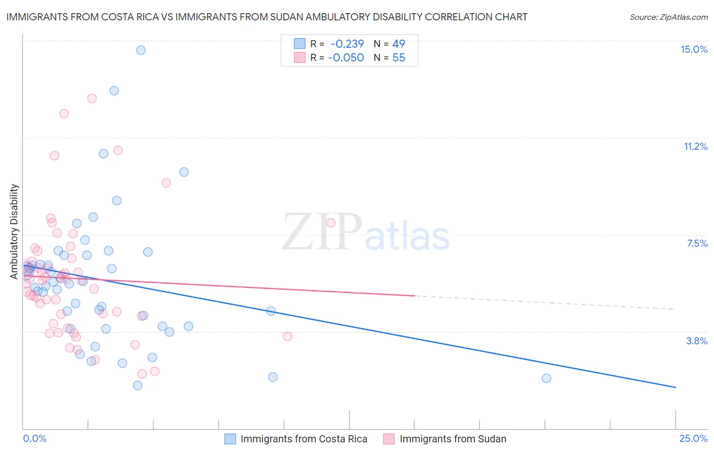 Immigrants from Costa Rica vs Immigrants from Sudan Ambulatory Disability