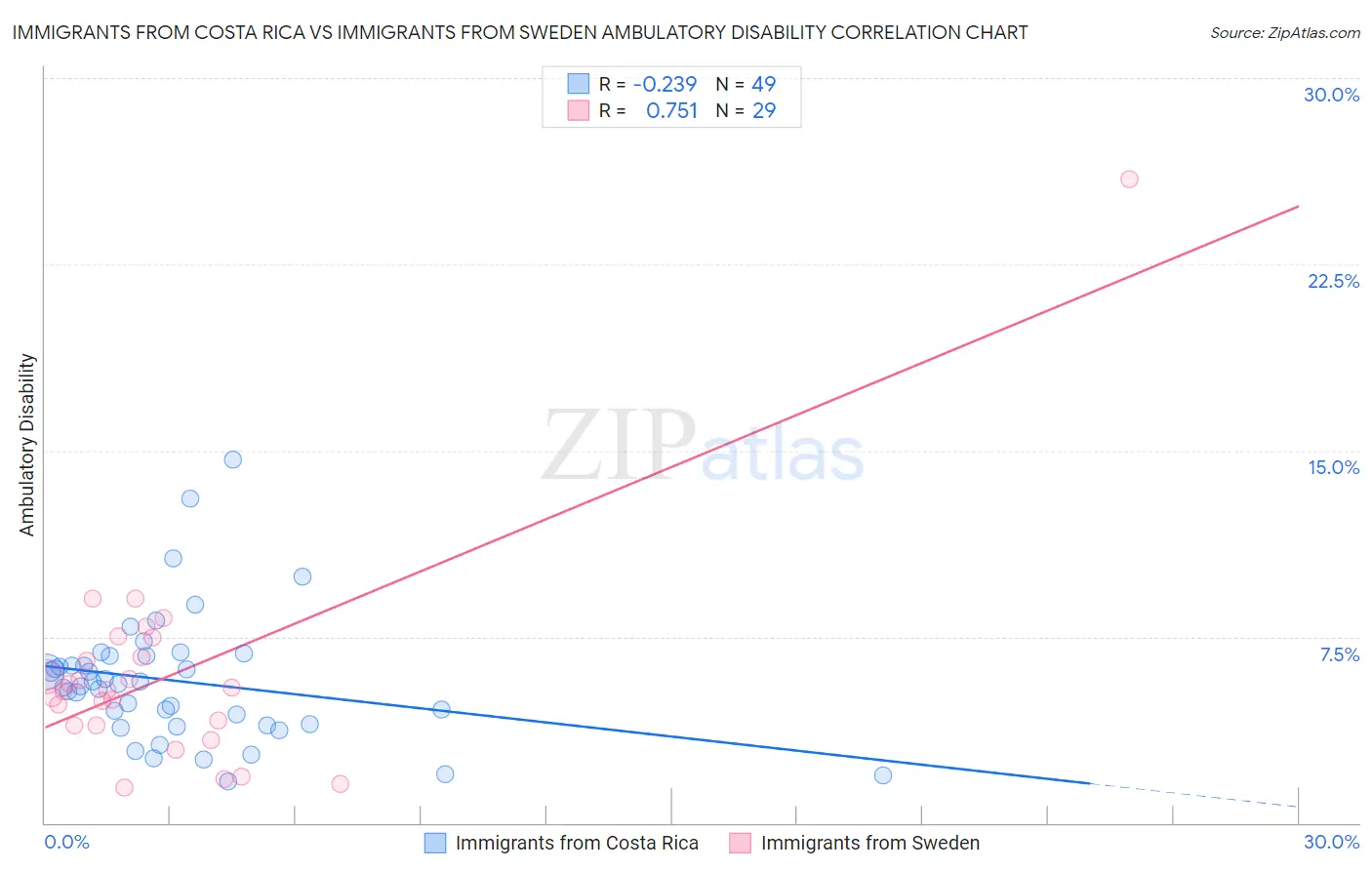Immigrants from Costa Rica vs Immigrants from Sweden Ambulatory Disability