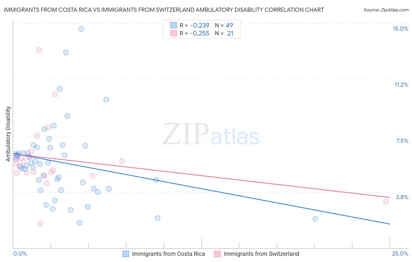 Immigrants from Costa Rica vs Immigrants from Switzerland Ambulatory Disability