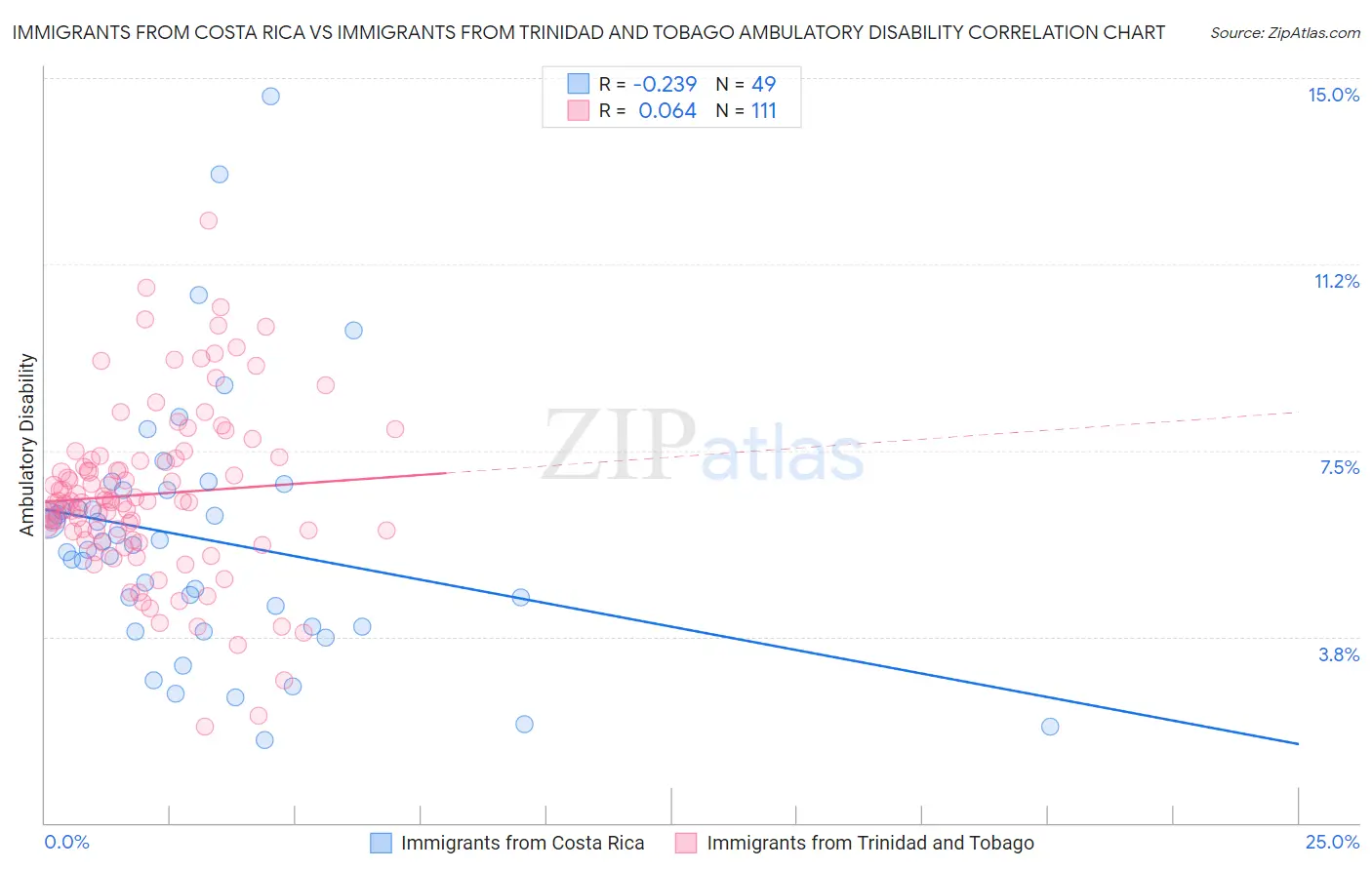 Immigrants from Costa Rica vs Immigrants from Trinidad and Tobago Ambulatory Disability