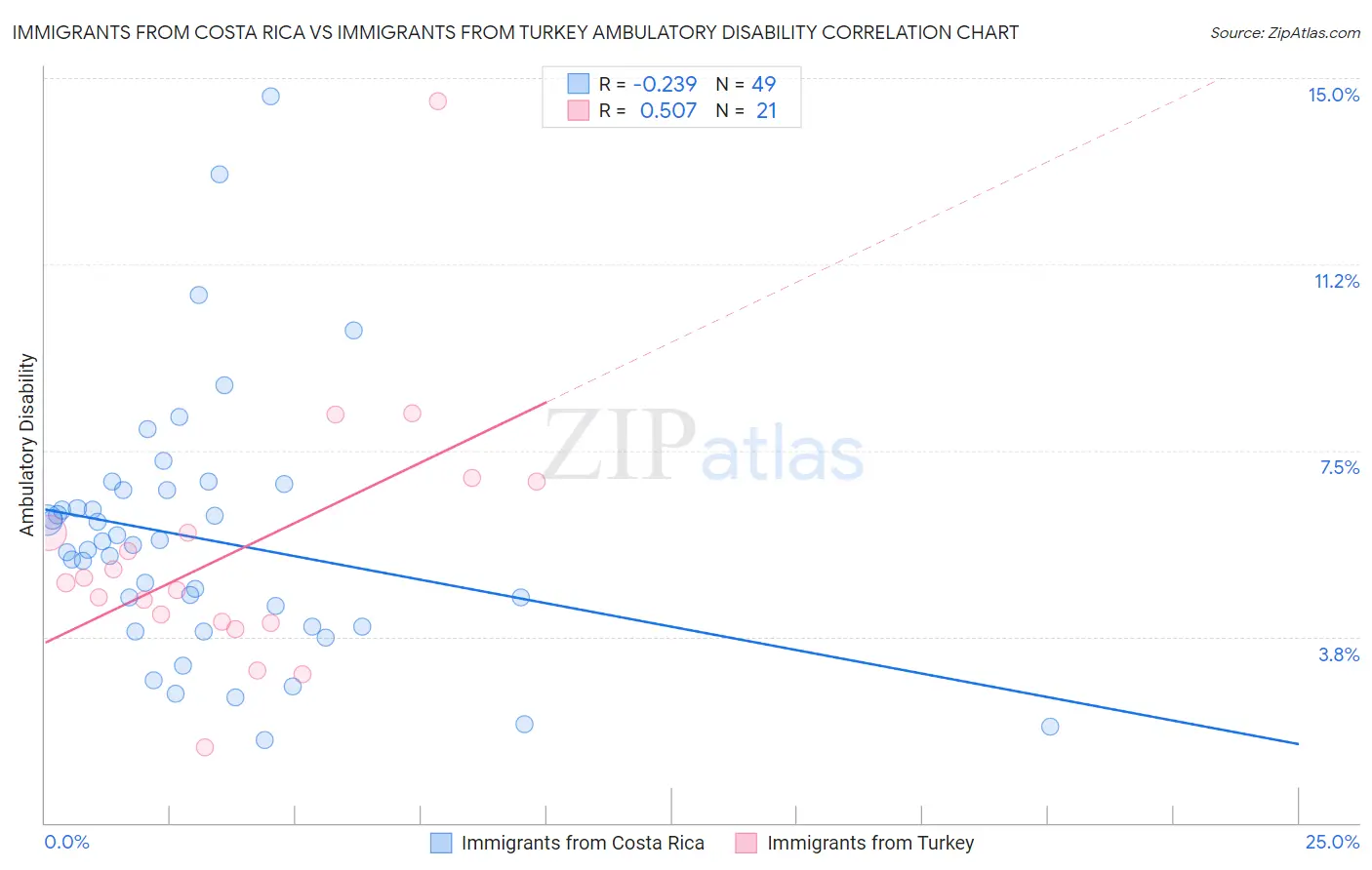 Immigrants from Costa Rica vs Immigrants from Turkey Ambulatory Disability