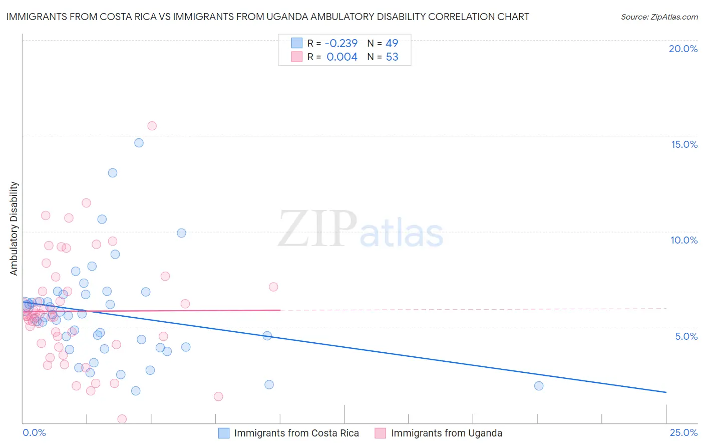 Immigrants from Costa Rica vs Immigrants from Uganda Ambulatory Disability