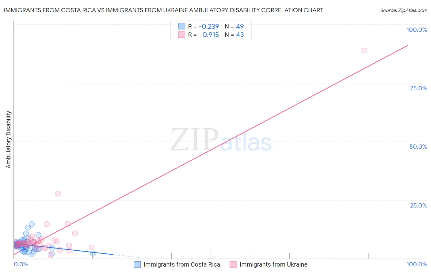 Immigrants from Costa Rica vs Immigrants from Ukraine Ambulatory Disability
