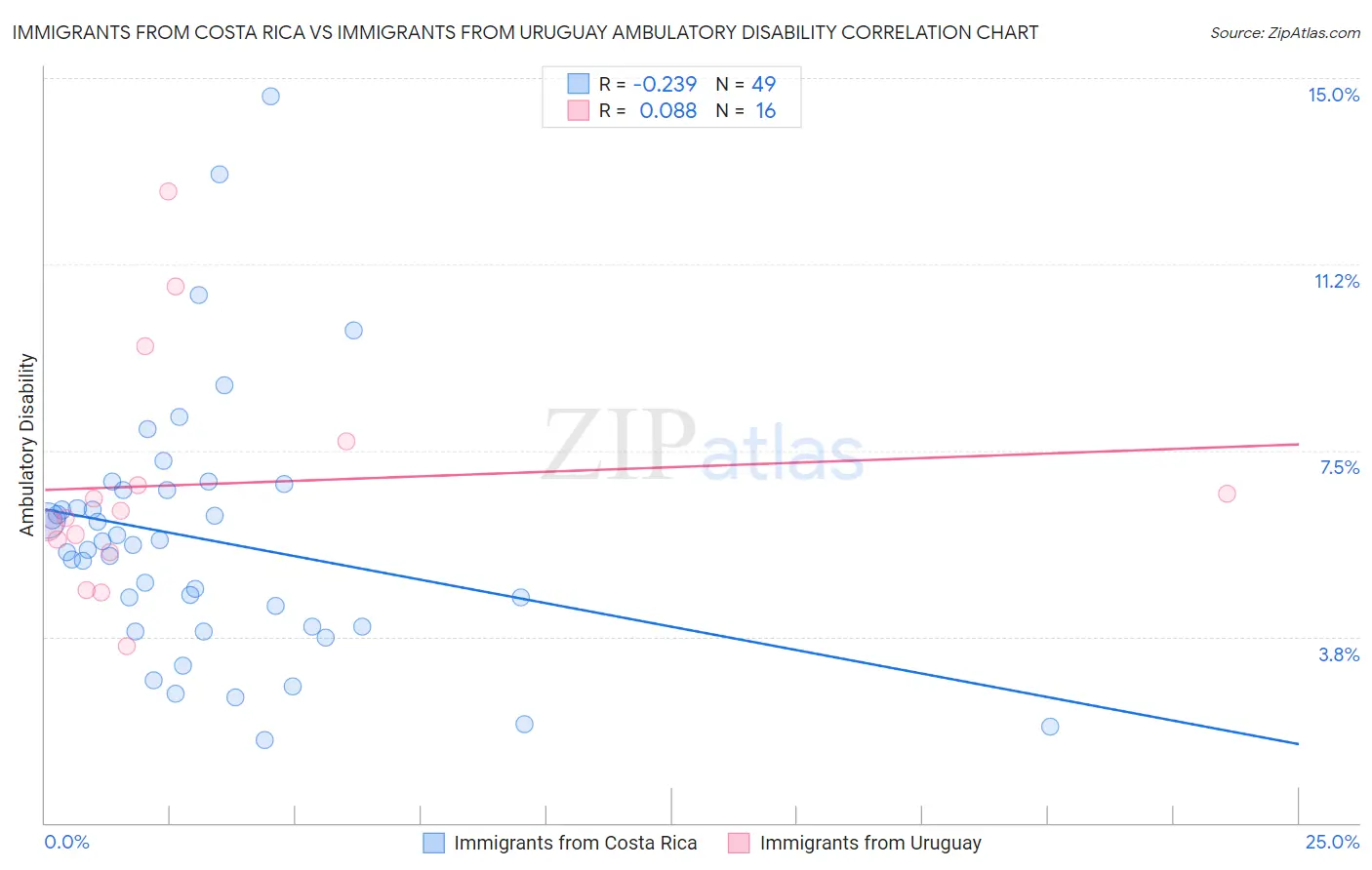 Immigrants from Costa Rica vs Immigrants from Uruguay Ambulatory Disability