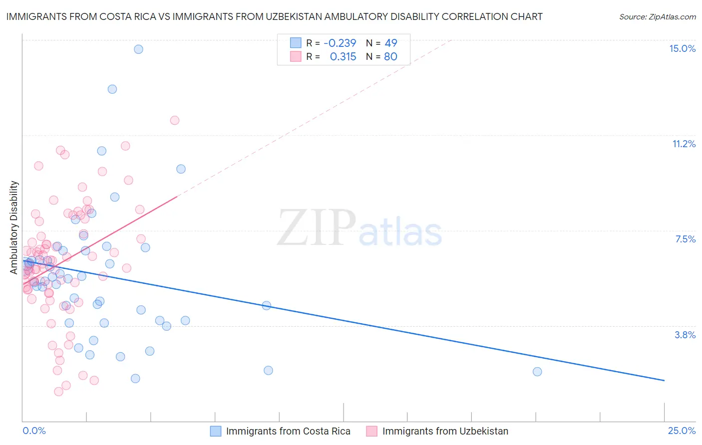 Immigrants from Costa Rica vs Immigrants from Uzbekistan Ambulatory Disability