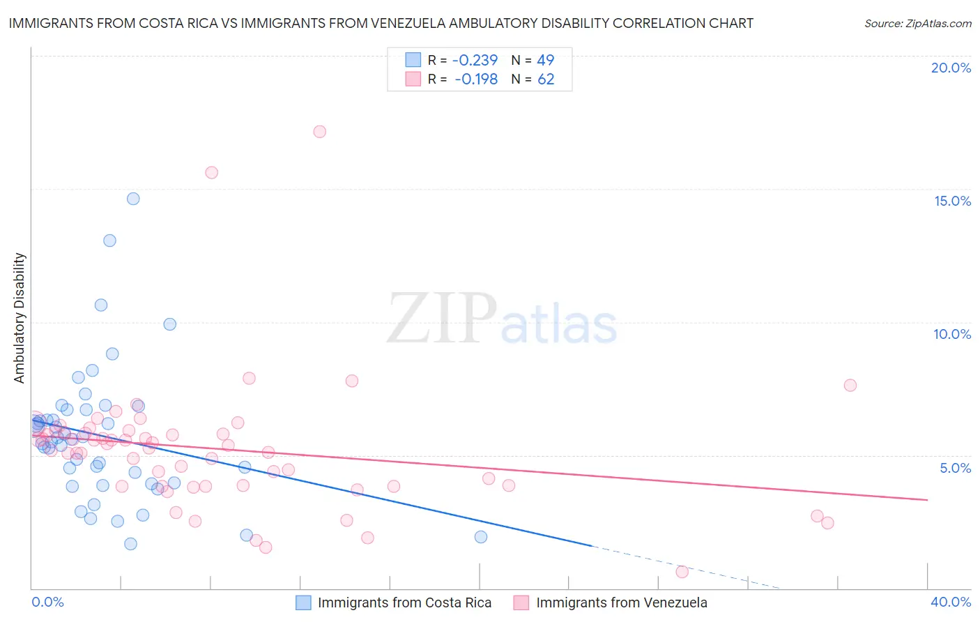 Immigrants from Costa Rica vs Immigrants from Venezuela Ambulatory Disability