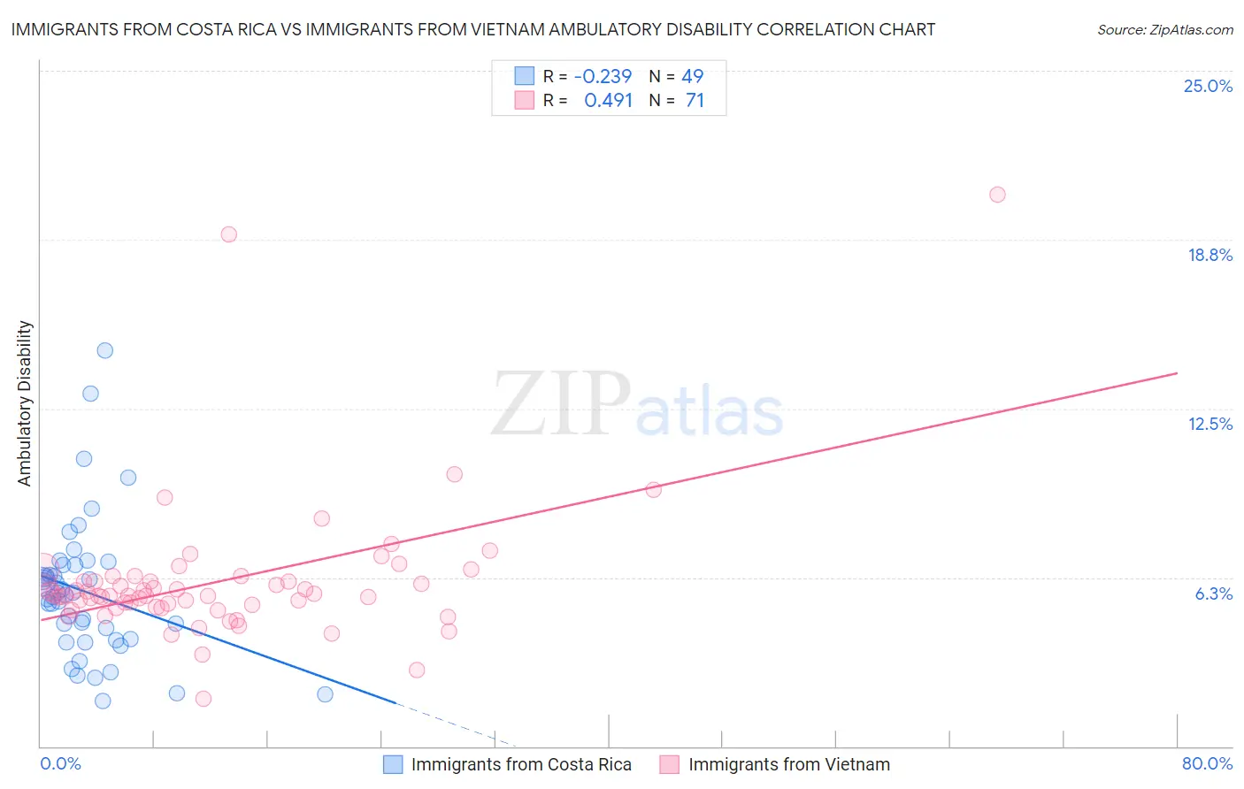 Immigrants from Costa Rica vs Immigrants from Vietnam Ambulatory Disability