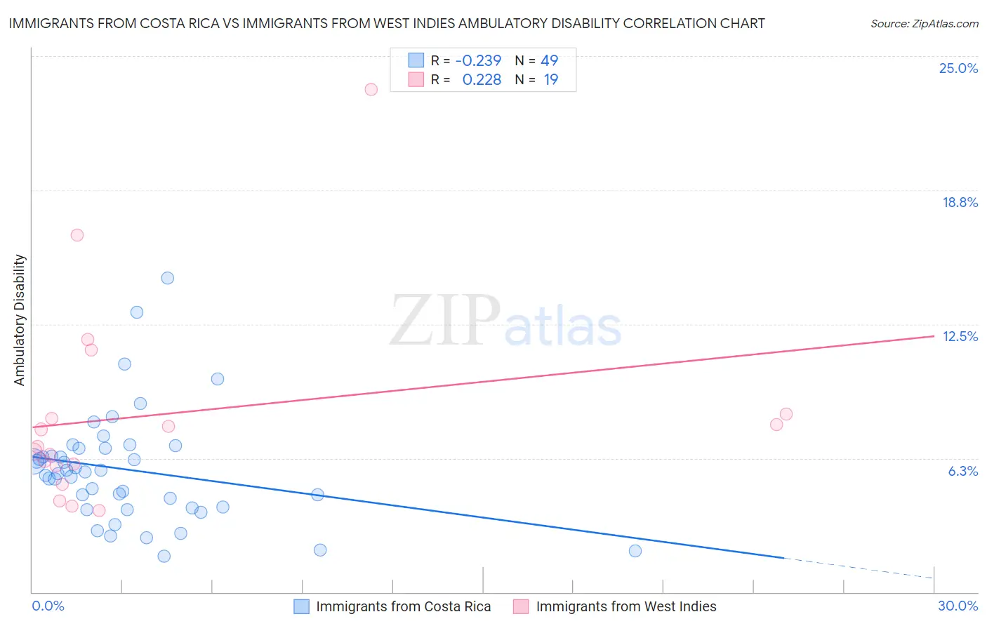 Immigrants from Costa Rica vs Immigrants from West Indies Ambulatory Disability