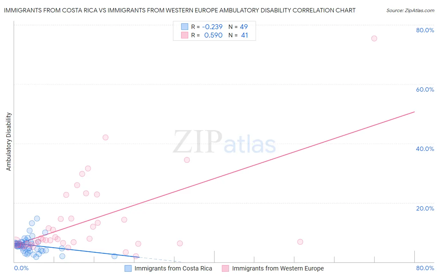 Immigrants from Costa Rica vs Immigrants from Western Europe Ambulatory Disability