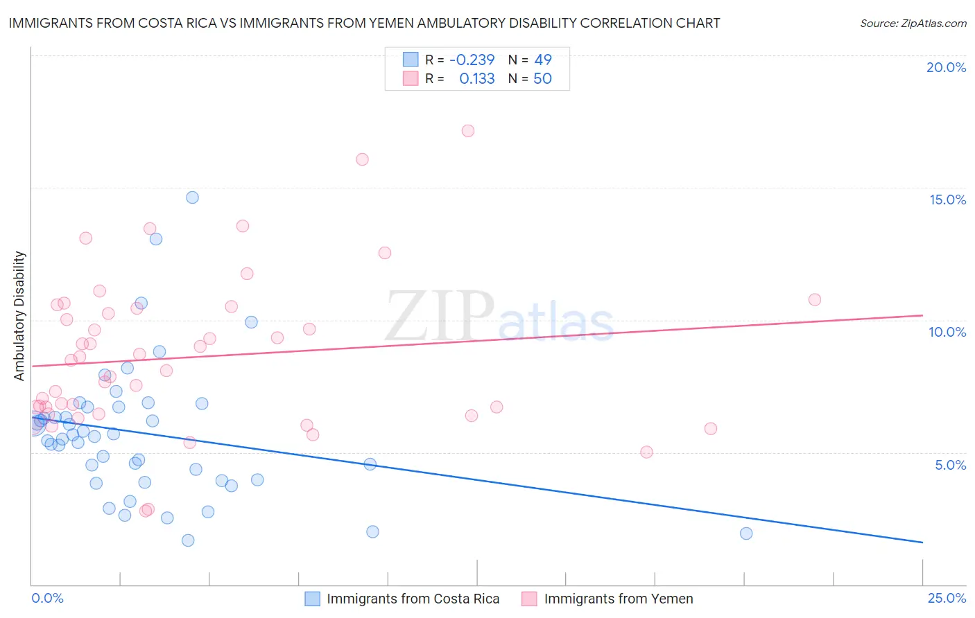 Immigrants from Costa Rica vs Immigrants from Yemen Ambulatory Disability