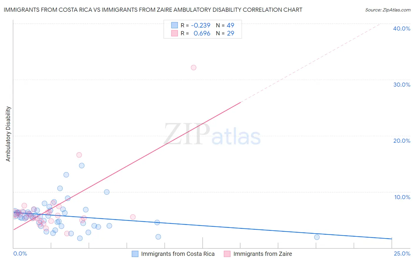 Immigrants from Costa Rica vs Immigrants from Zaire Ambulatory Disability