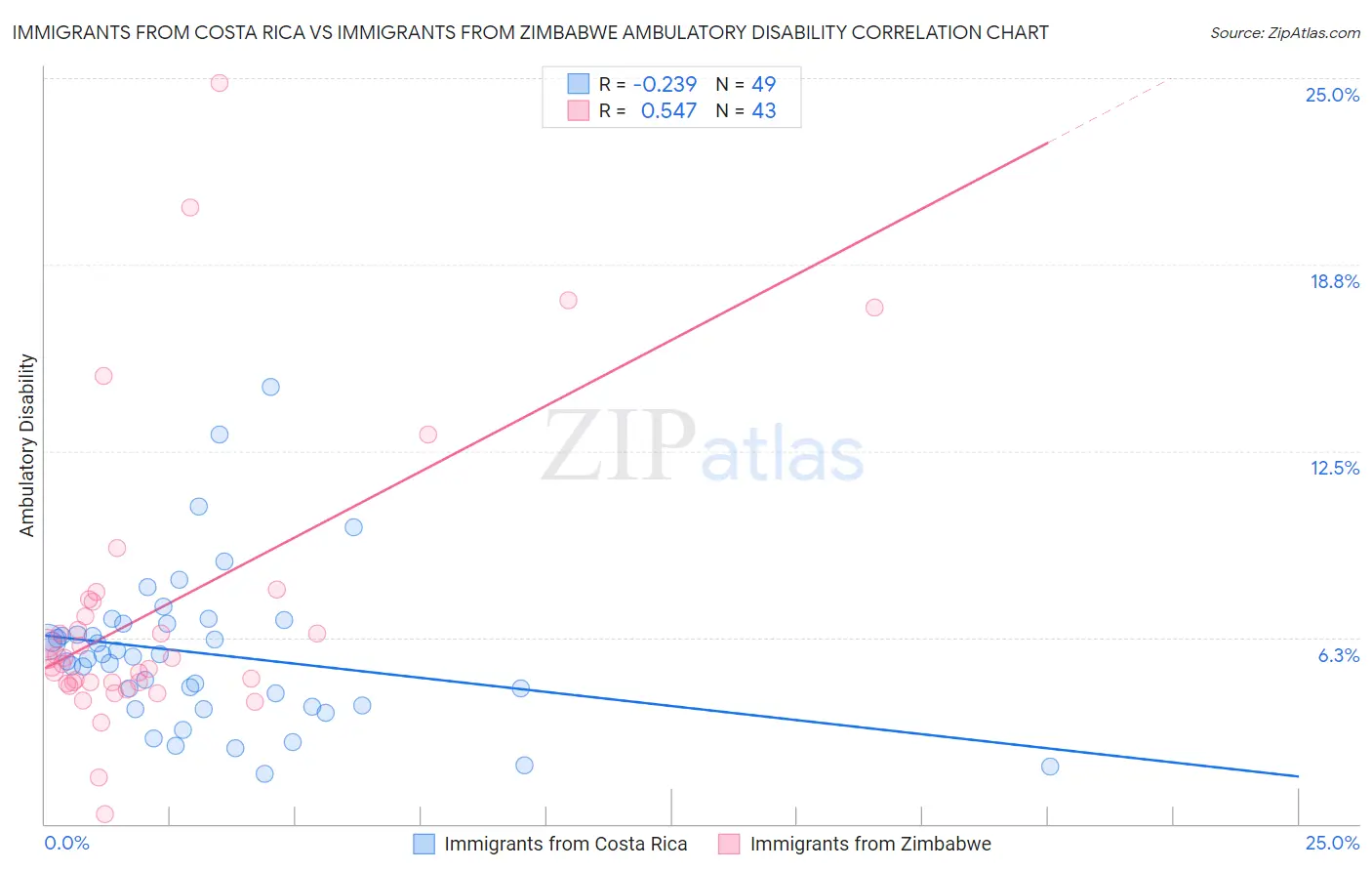 Immigrants from Costa Rica vs Immigrants from Zimbabwe Ambulatory Disability