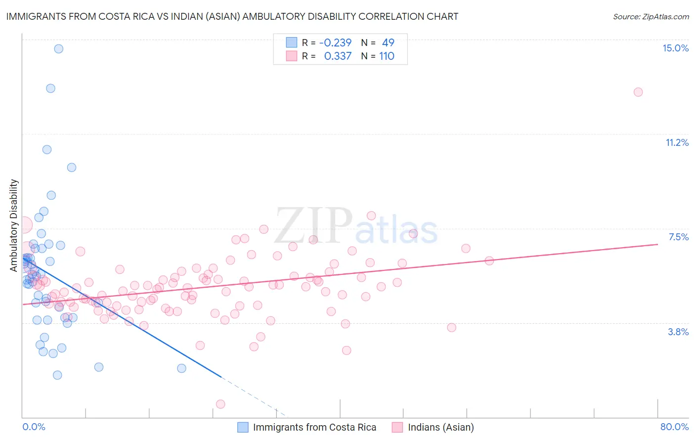 Immigrants from Costa Rica vs Indian (Asian) Ambulatory Disability