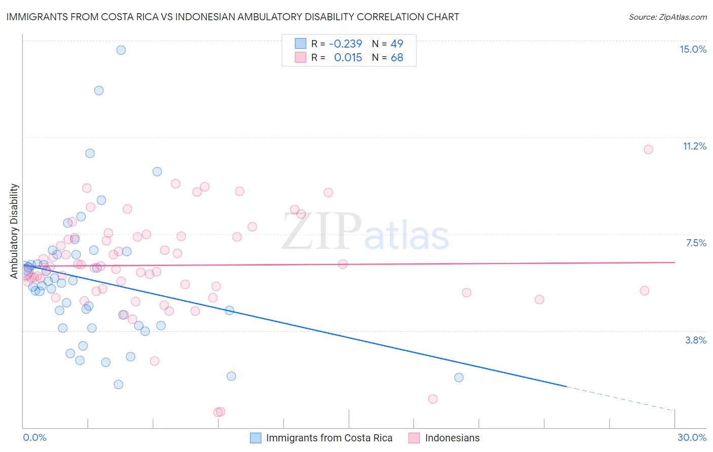 Immigrants from Costa Rica vs Indonesian Ambulatory Disability