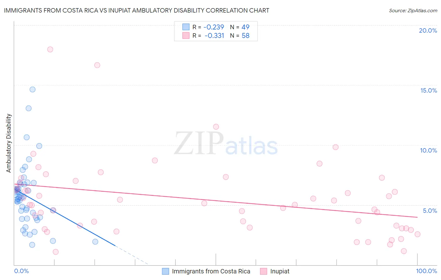 Immigrants from Costa Rica vs Inupiat Ambulatory Disability