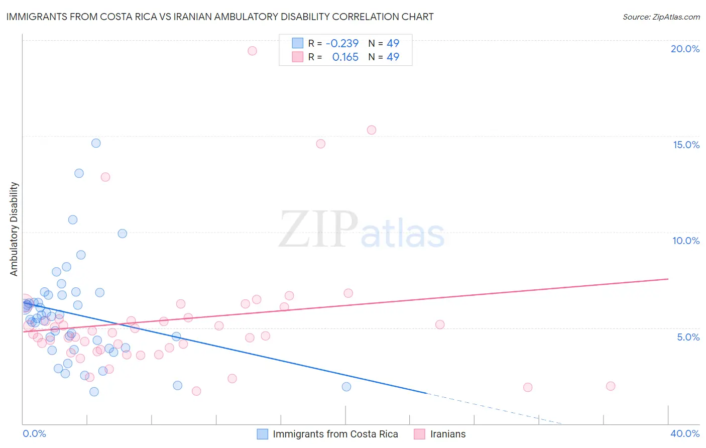 Immigrants from Costa Rica vs Iranian Ambulatory Disability