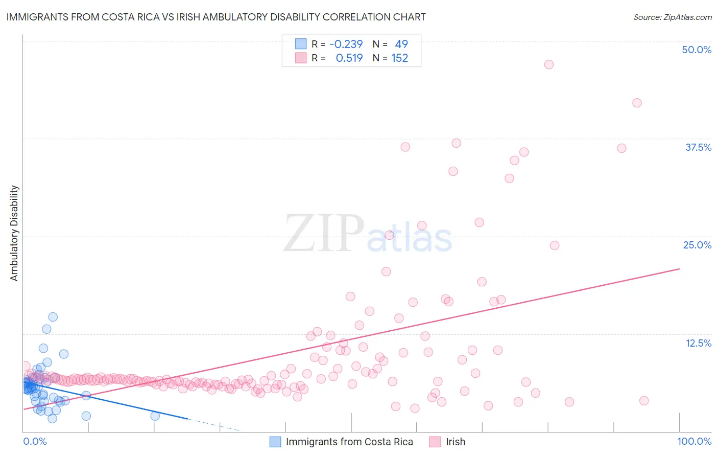 Immigrants from Costa Rica vs Irish Ambulatory Disability