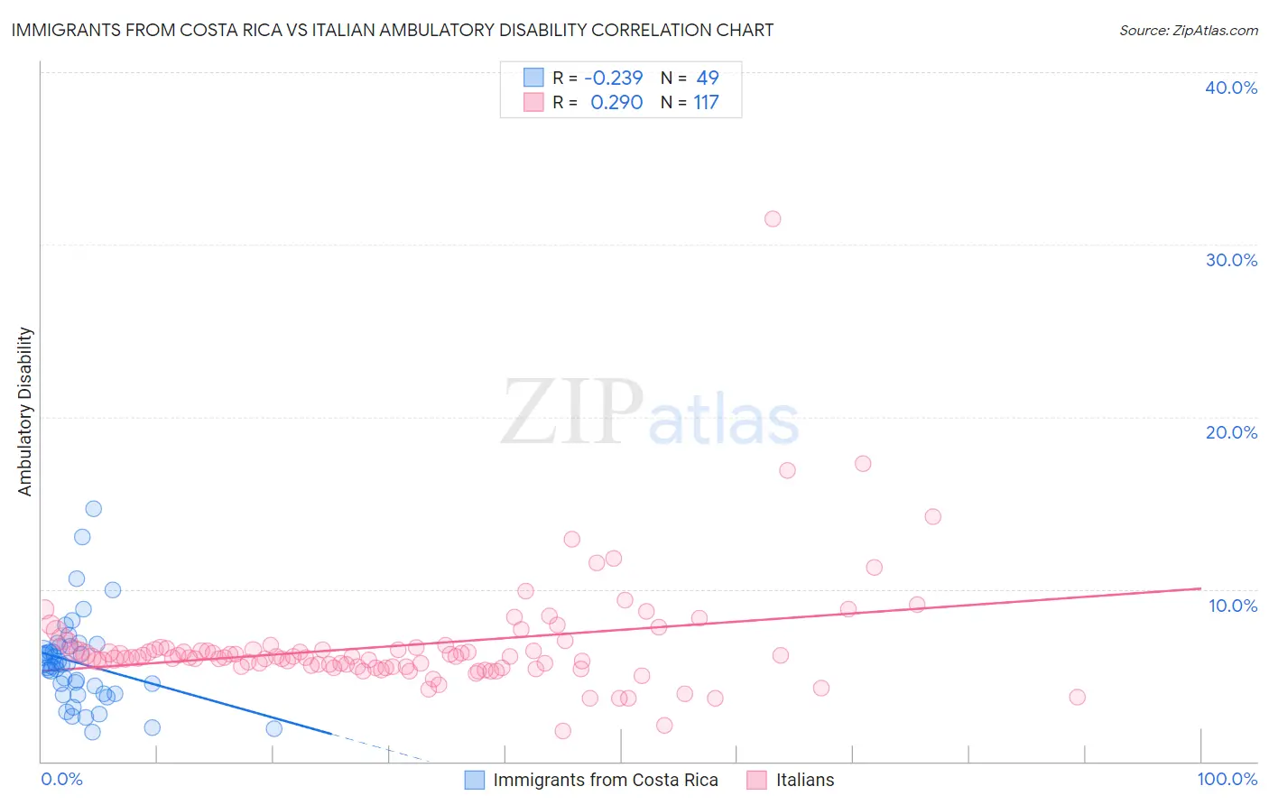 Immigrants from Costa Rica vs Italian Ambulatory Disability