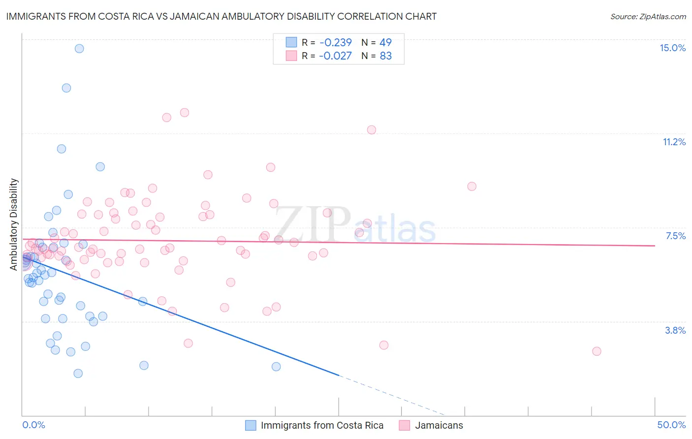 Immigrants from Costa Rica vs Jamaican Ambulatory Disability