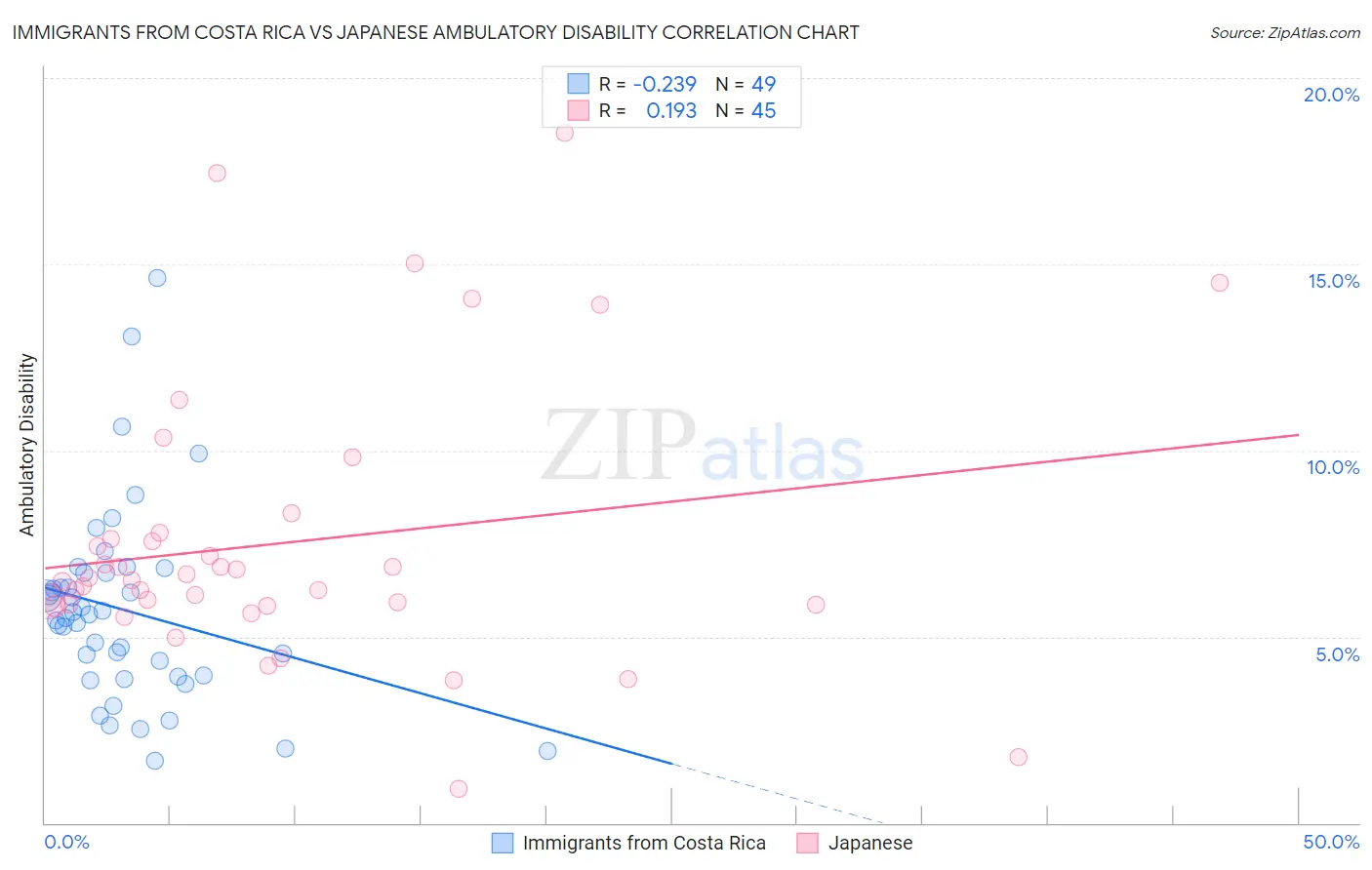 Immigrants from Costa Rica vs Japanese Ambulatory Disability