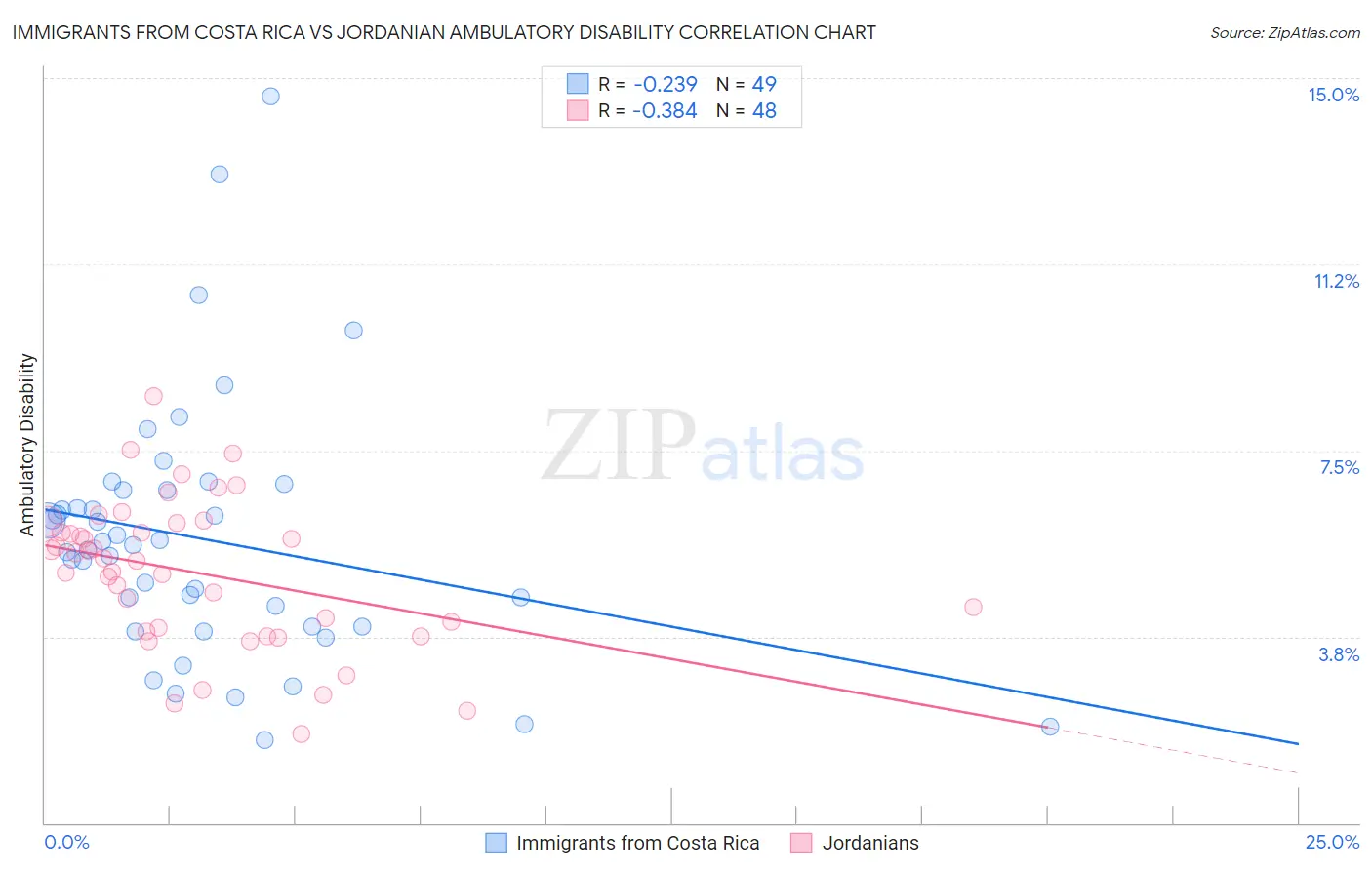 Immigrants from Costa Rica vs Jordanian Ambulatory Disability