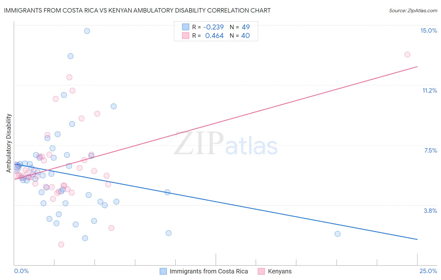 Immigrants from Costa Rica vs Kenyan Ambulatory Disability