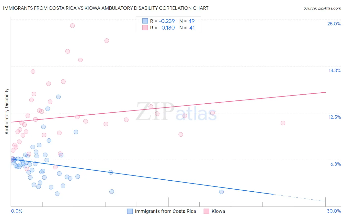 Immigrants from Costa Rica vs Kiowa Ambulatory Disability