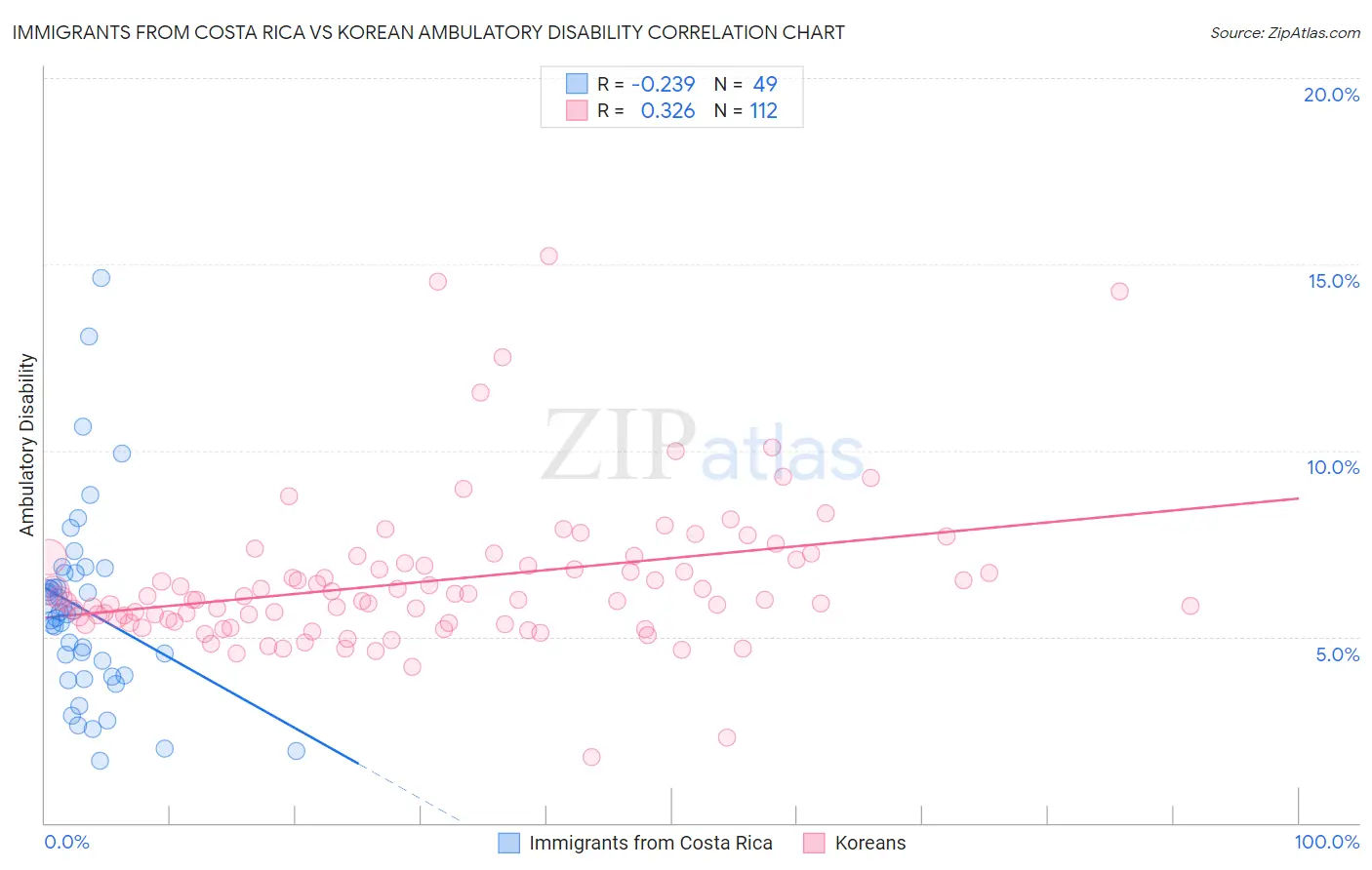 Immigrants from Costa Rica vs Korean Ambulatory Disability