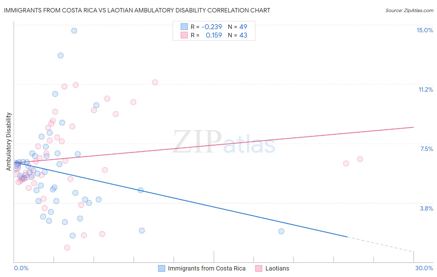 Immigrants from Costa Rica vs Laotian Ambulatory Disability