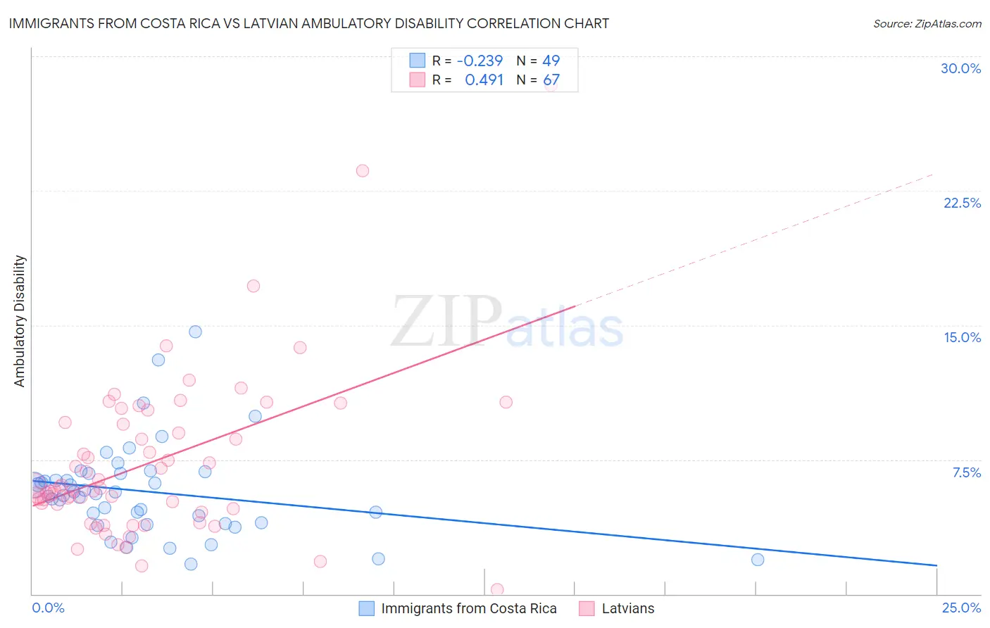 Immigrants from Costa Rica vs Latvian Ambulatory Disability