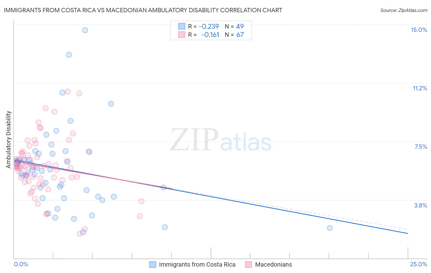 Immigrants from Costa Rica vs Macedonian Ambulatory Disability
