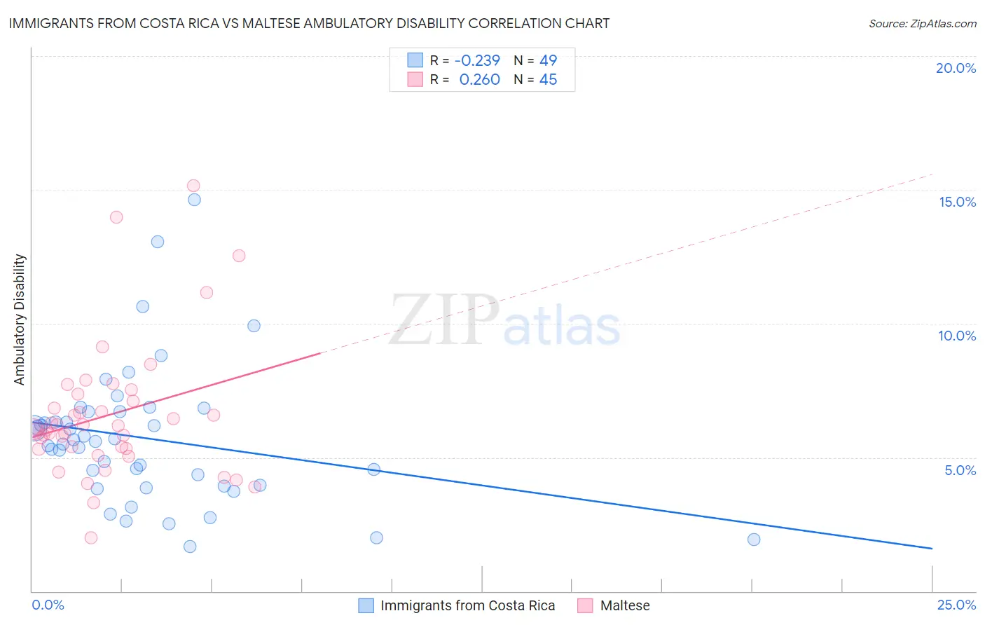 Immigrants from Costa Rica vs Maltese Ambulatory Disability