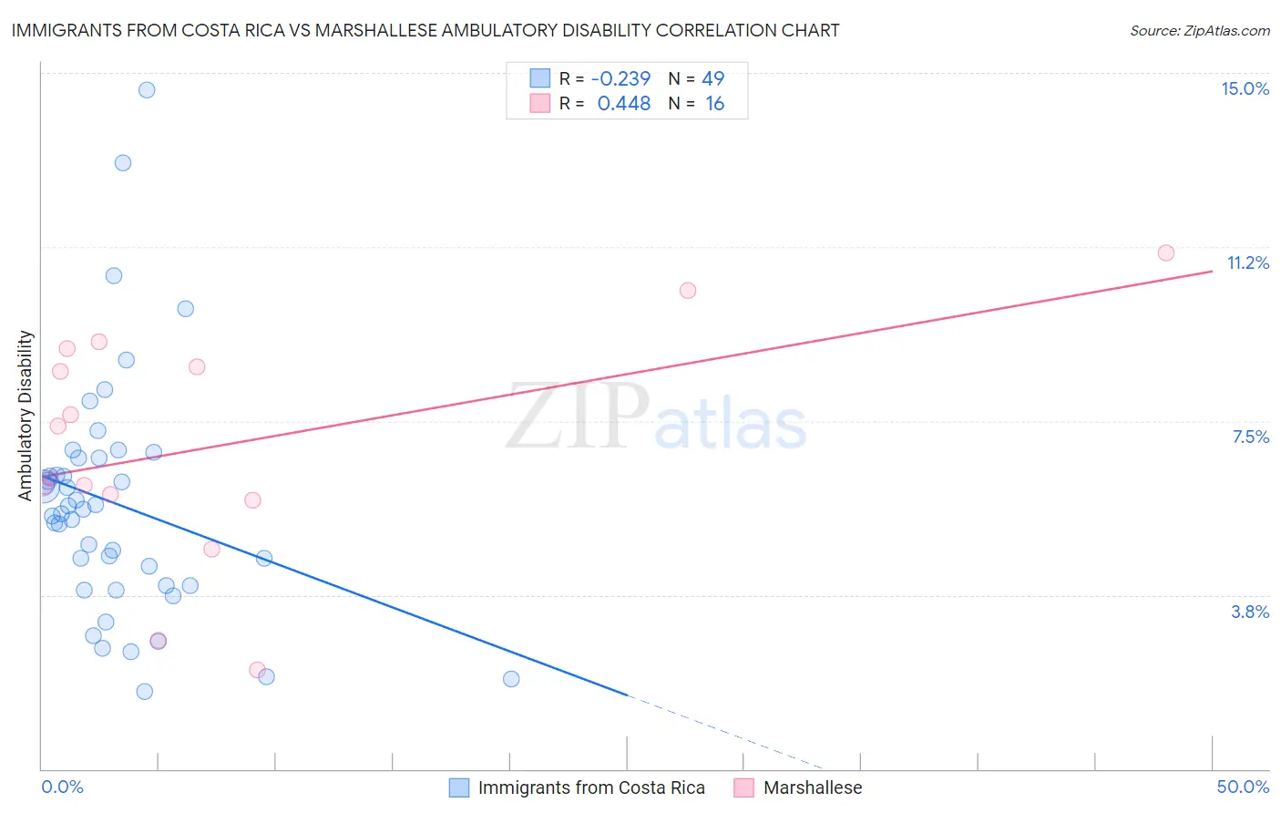 Immigrants from Costa Rica vs Marshallese Ambulatory Disability