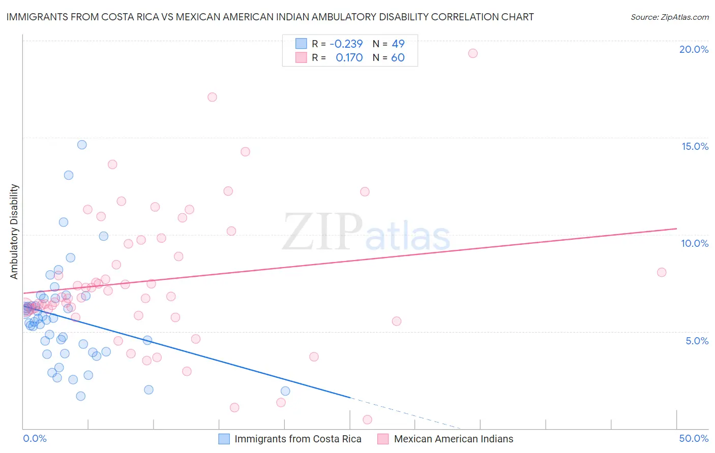 Immigrants from Costa Rica vs Mexican American Indian Ambulatory Disability