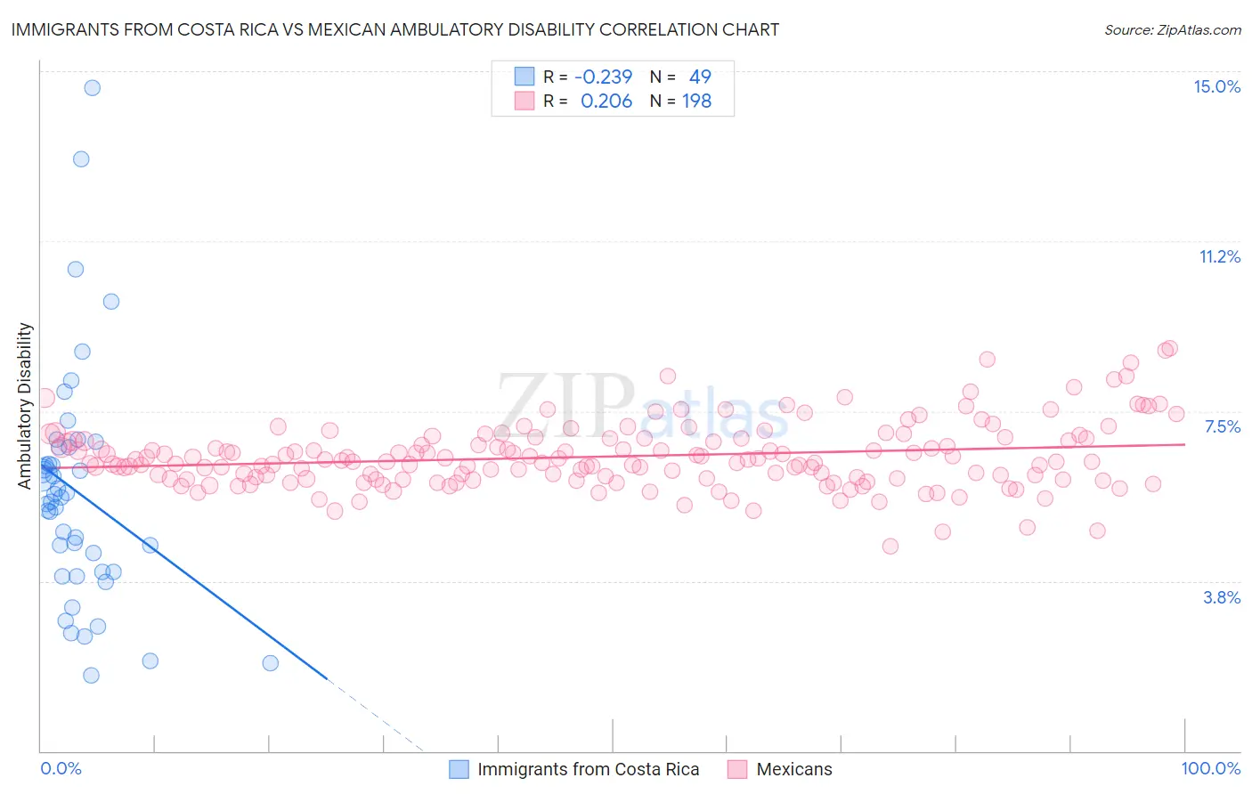 Immigrants from Costa Rica vs Mexican Ambulatory Disability
