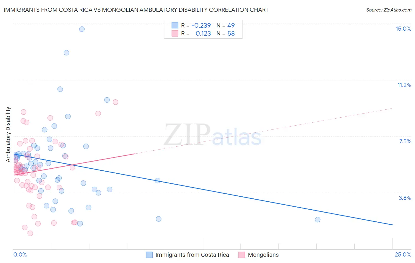 Immigrants from Costa Rica vs Mongolian Ambulatory Disability