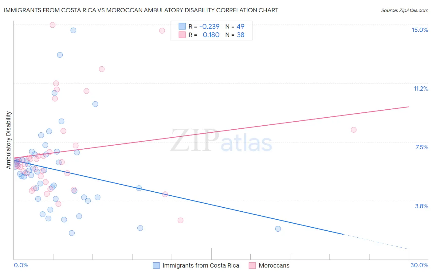 Immigrants from Costa Rica vs Moroccan Ambulatory Disability