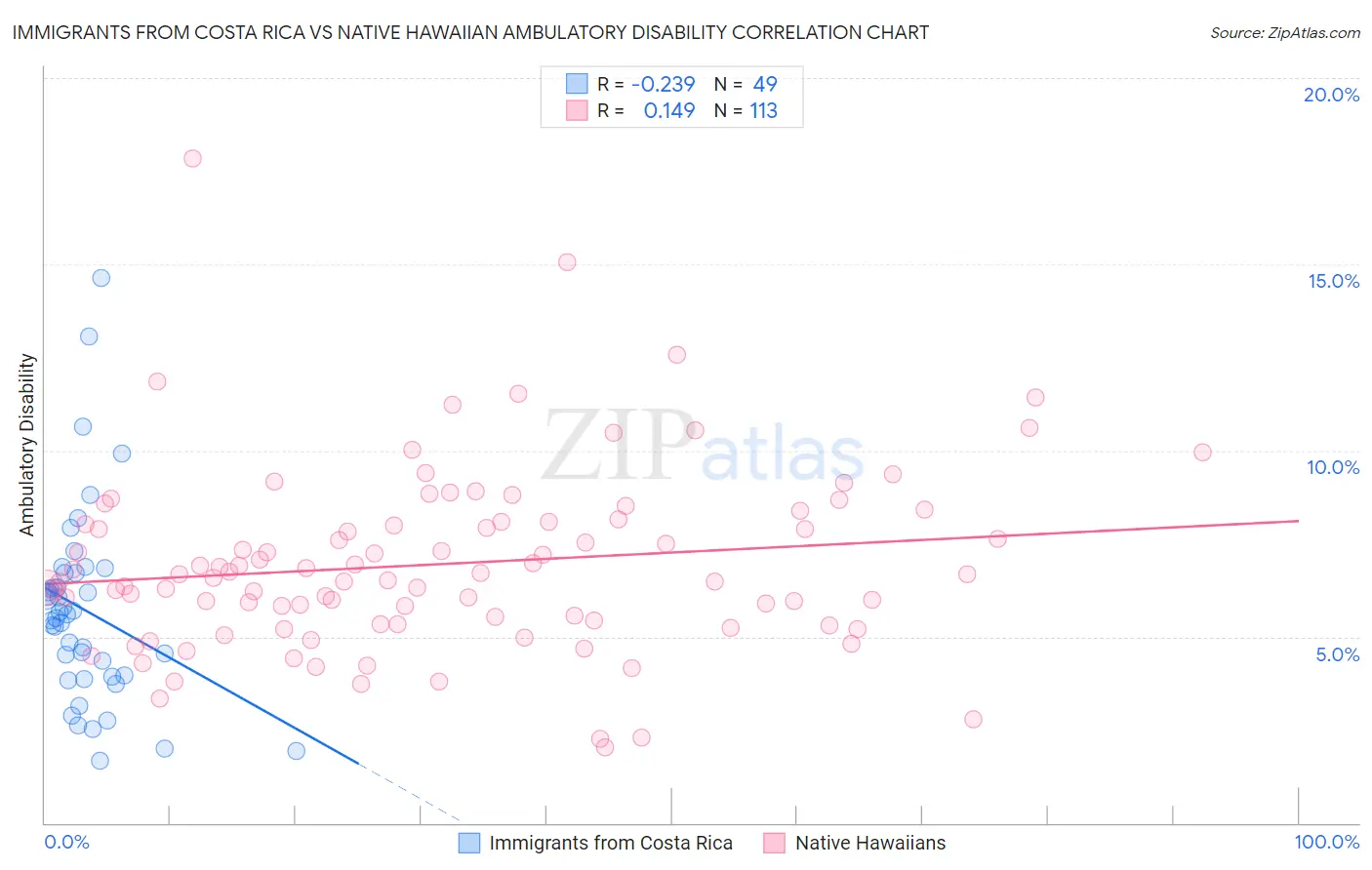 Immigrants from Costa Rica vs Native Hawaiian Ambulatory Disability