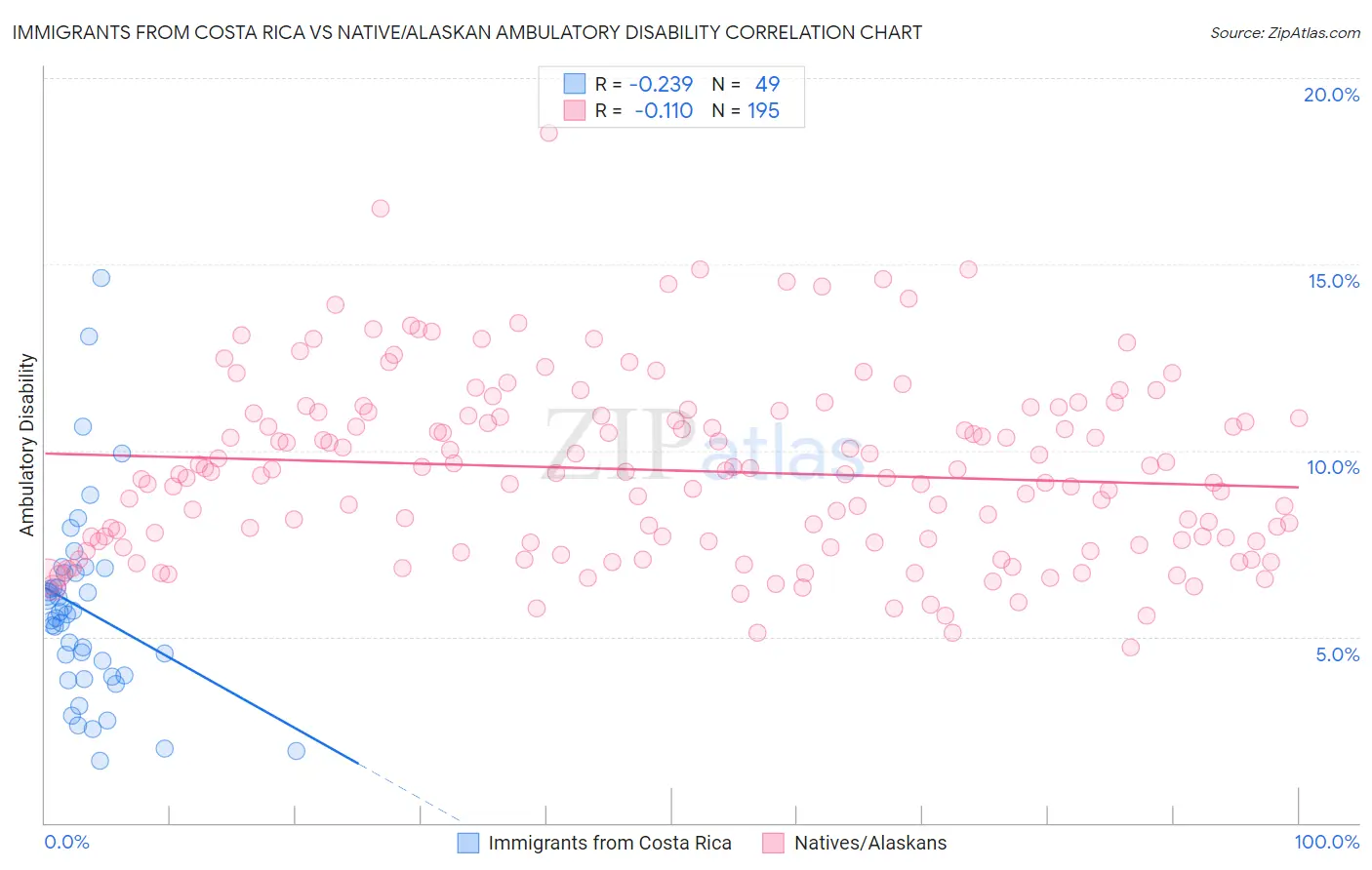 Immigrants from Costa Rica vs Native/Alaskan Ambulatory Disability