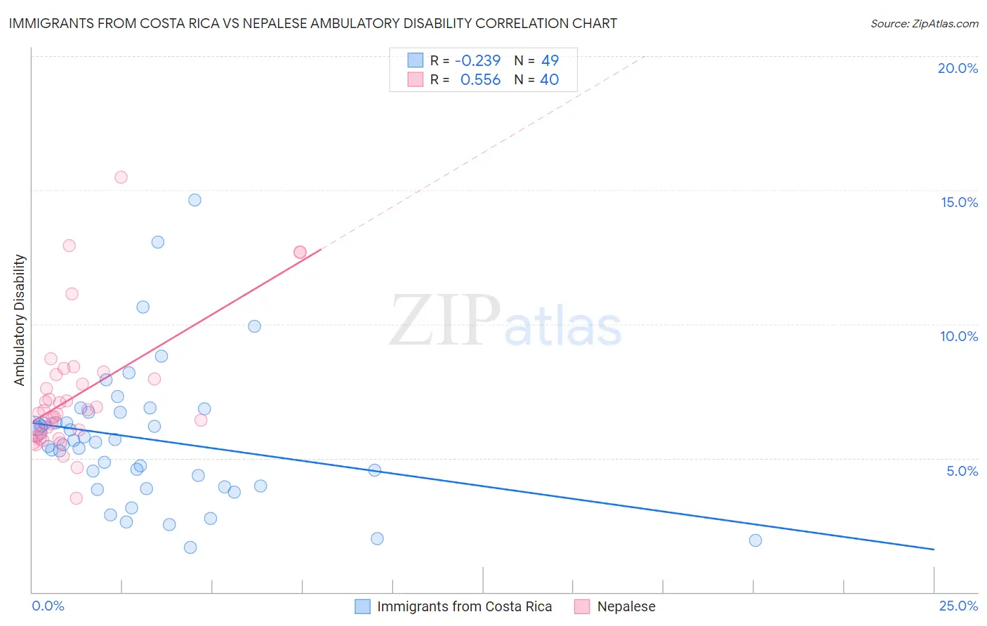 Immigrants from Costa Rica vs Nepalese Ambulatory Disability
