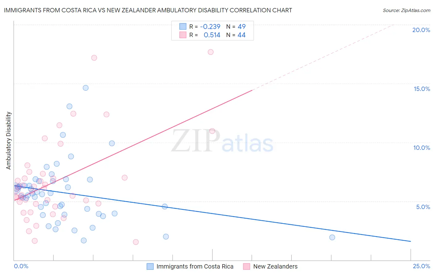 Immigrants from Costa Rica vs New Zealander Ambulatory Disability