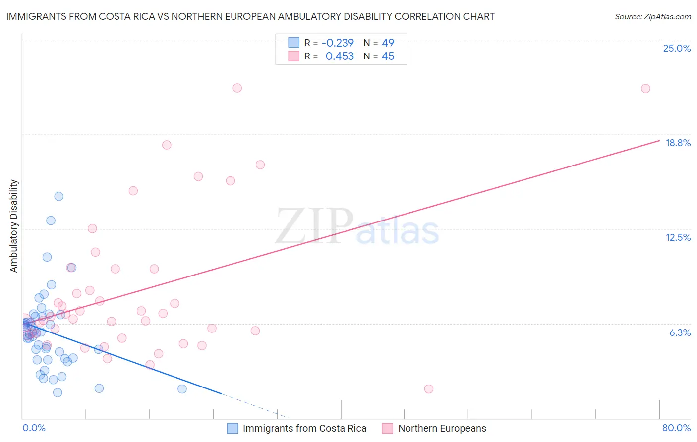 Immigrants from Costa Rica vs Northern European Ambulatory Disability
