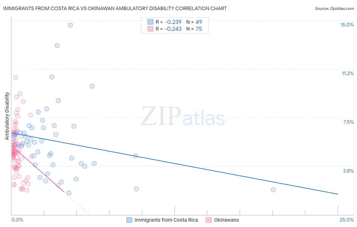 Immigrants from Costa Rica vs Okinawan Ambulatory Disability