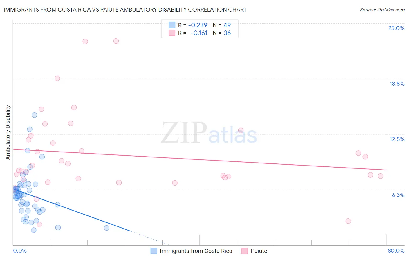 Immigrants from Costa Rica vs Paiute Ambulatory Disability