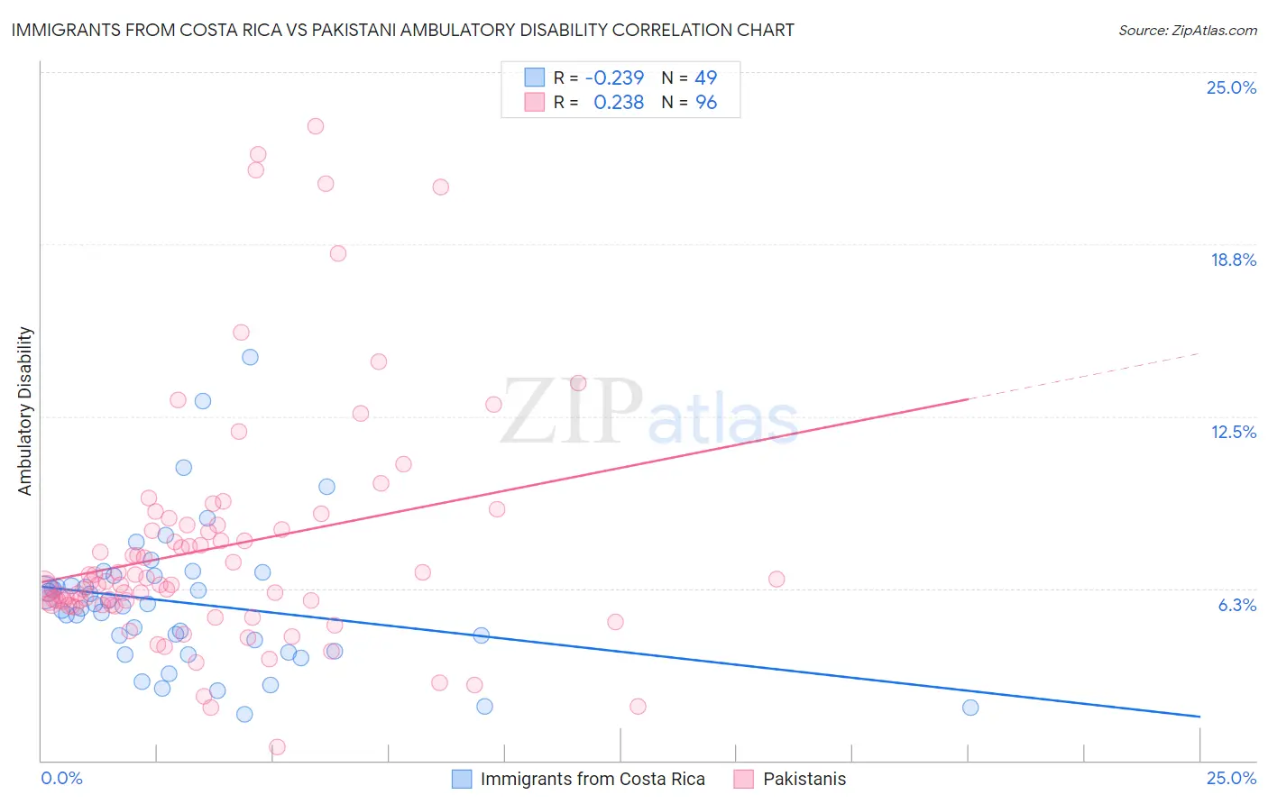 Immigrants from Costa Rica vs Pakistani Ambulatory Disability