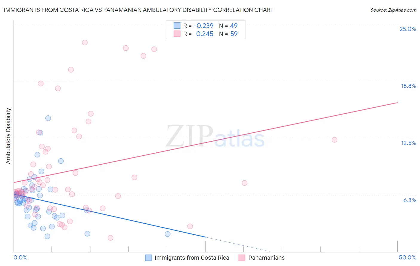 Immigrants from Costa Rica vs Panamanian Ambulatory Disability