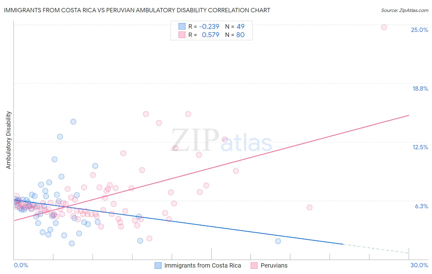 Immigrants from Costa Rica vs Peruvian Ambulatory Disability