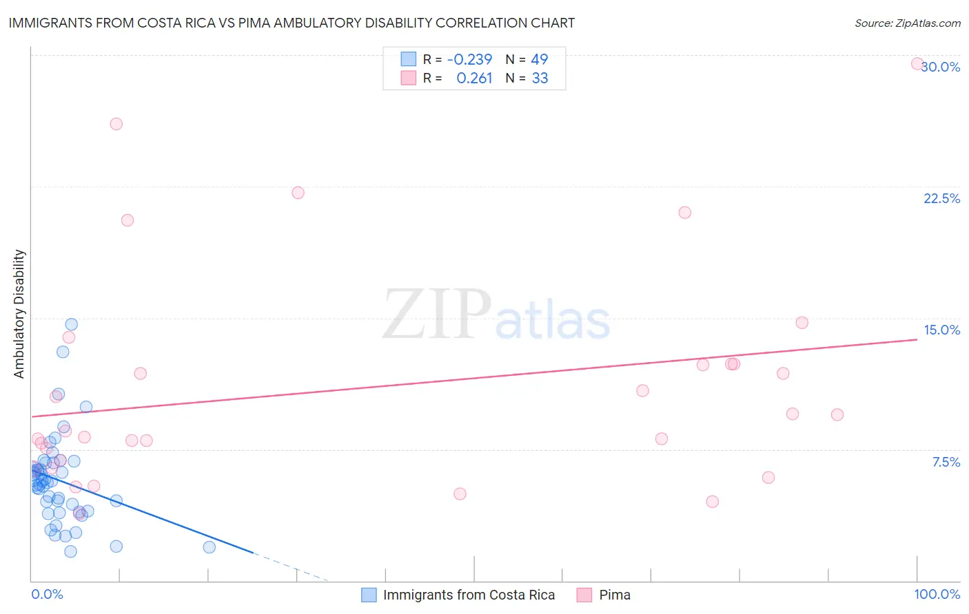 Immigrants from Costa Rica vs Pima Ambulatory Disability