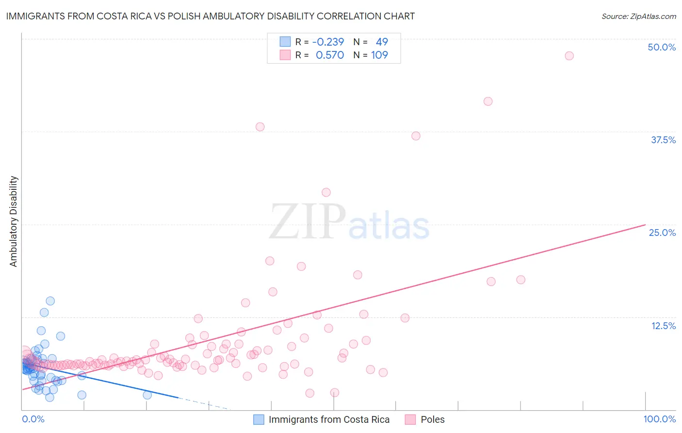 Immigrants from Costa Rica vs Polish Ambulatory Disability