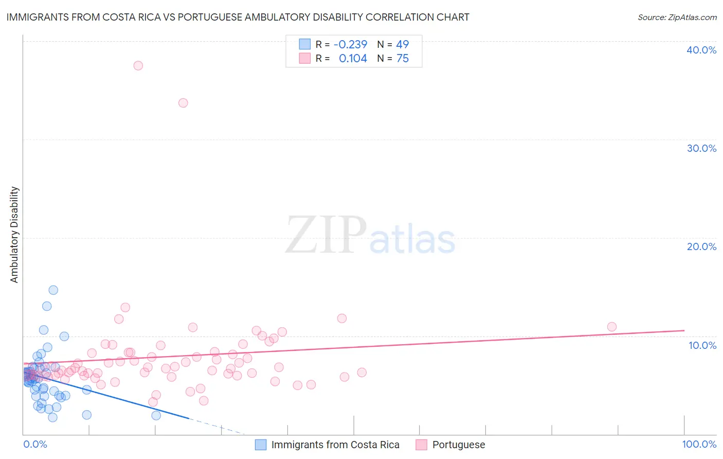 Immigrants from Costa Rica vs Portuguese Ambulatory Disability